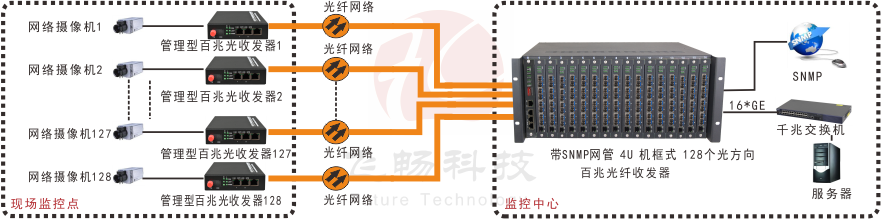 4U网管型 128个光方向百兆光纤收发器机框