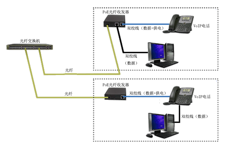 PoE光纤收发器在VoIP电话中的应用