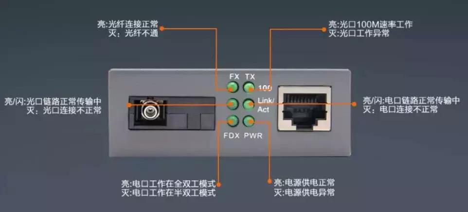 如何通过指示灯来判断光纤收发器的故障