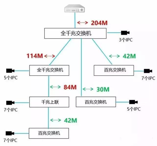 千兆/百兆/核心/PoE/光纤黄色视频黄瓜视频选型指南