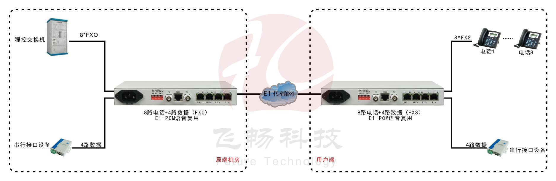 桌面型8路电话+4RS232 E1 复用