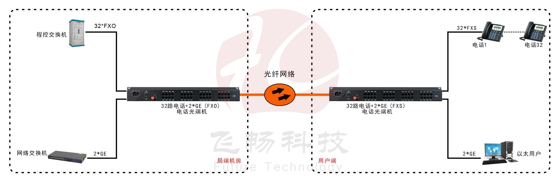 32路电话+2路千兆以太网 电话黄瓜AVAPP 方案图