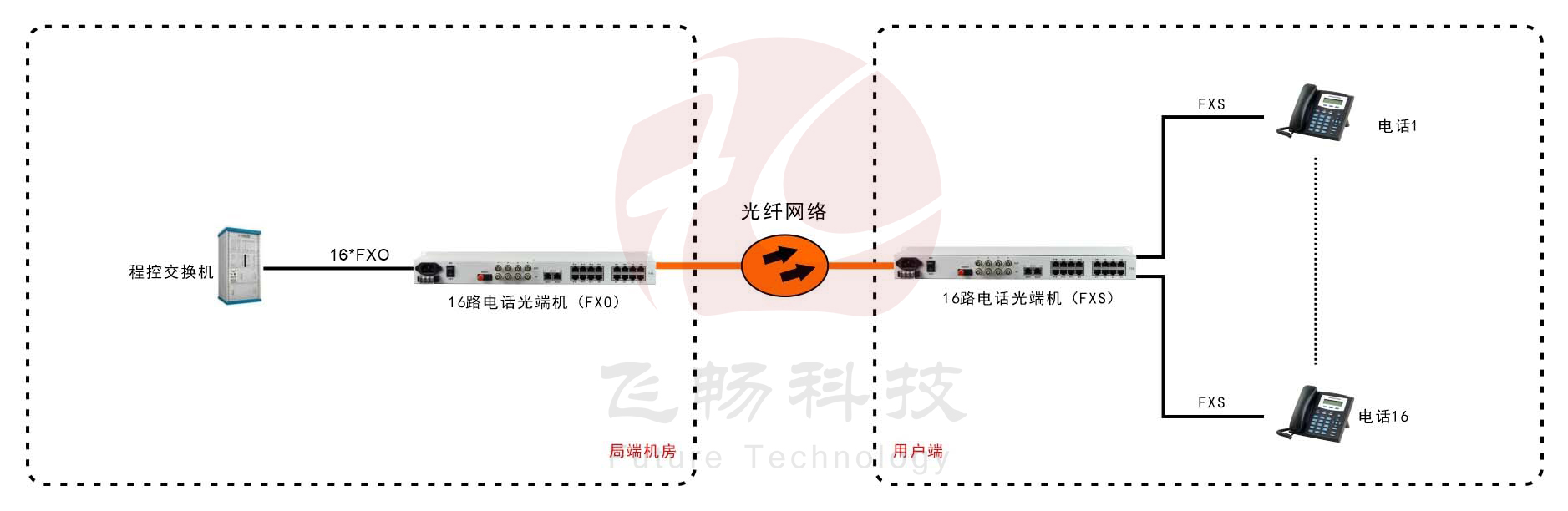 16路电话黄瓜AVAPP（19英寸 1U）