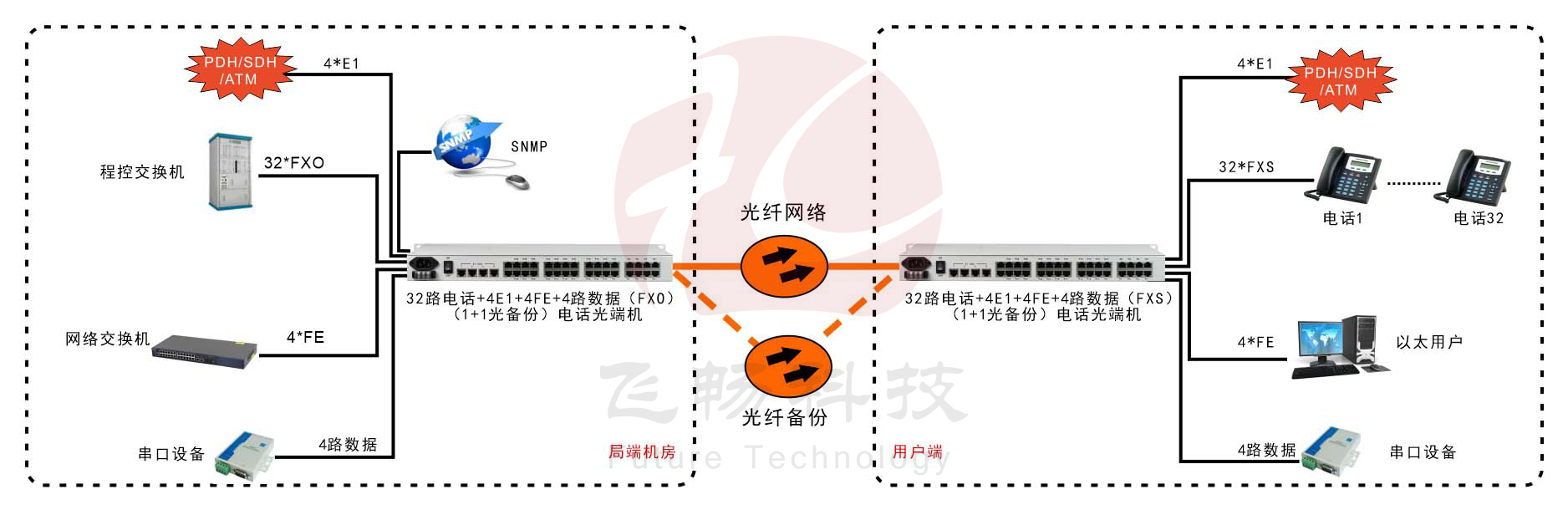 32路电话+4E1+4FE+4路串口   黄瓜AVAPP(19英寸1U)