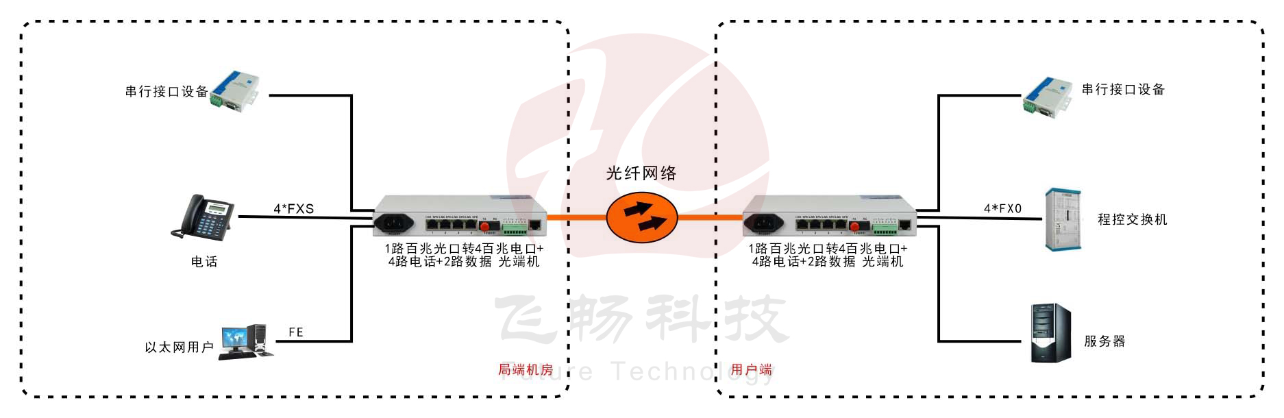 桌面型4路电话+4路以太网+2路数据 电话黄瓜AVAPP