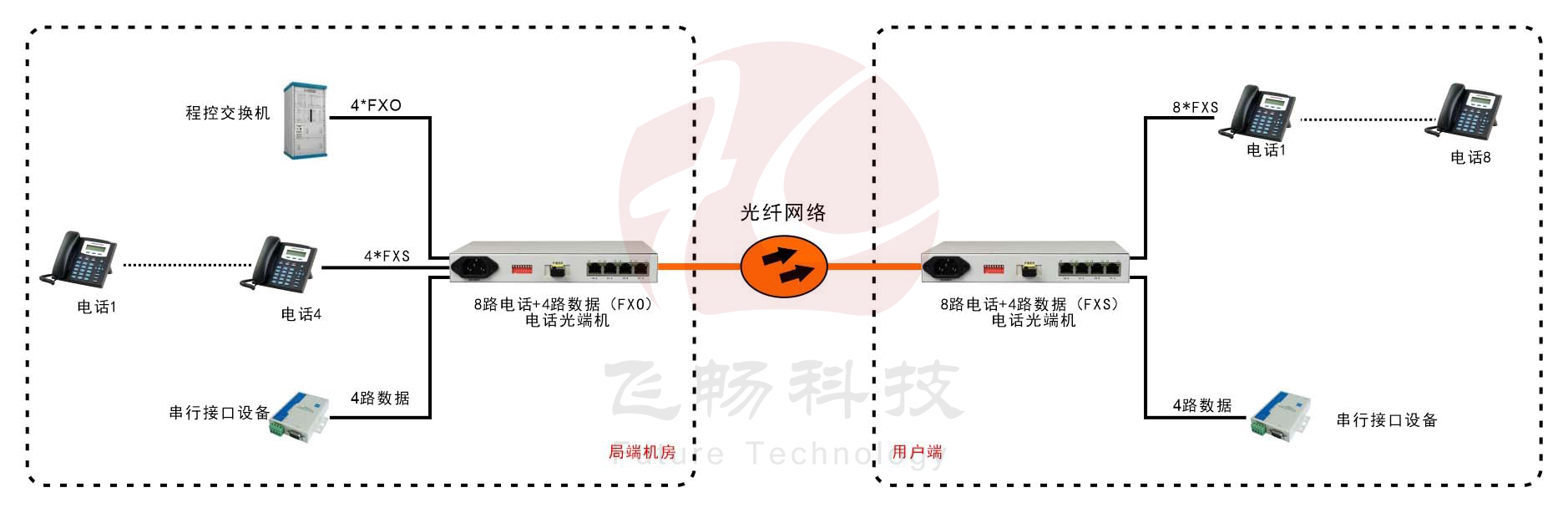 桌面型8路电话+4RS232电话黄瓜AVAPP