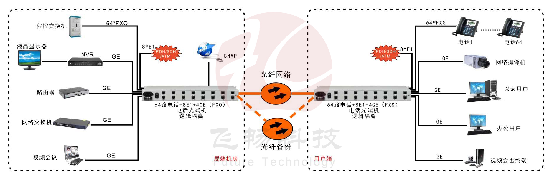 64路电话+8路E1+4路千兆以太网+SNMP管理（19英寸）电话黄瓜AVAPP 应用方案图