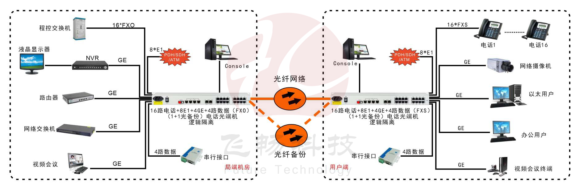 16路电话+8E1+4GE+4路串口   电话黄瓜AVAPP