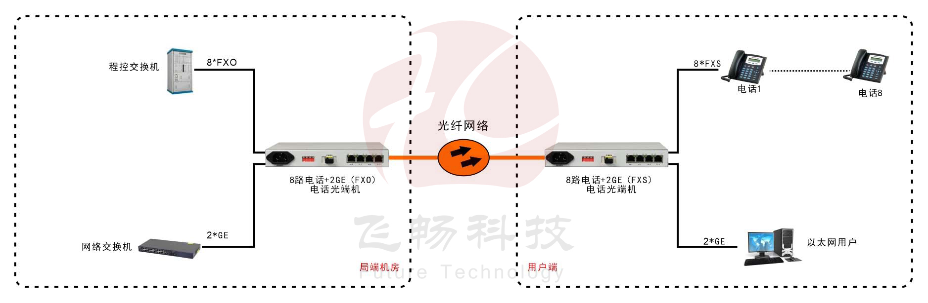 桌面型8路电话+2路千兆以太网电话黄瓜AVAPP 方案图