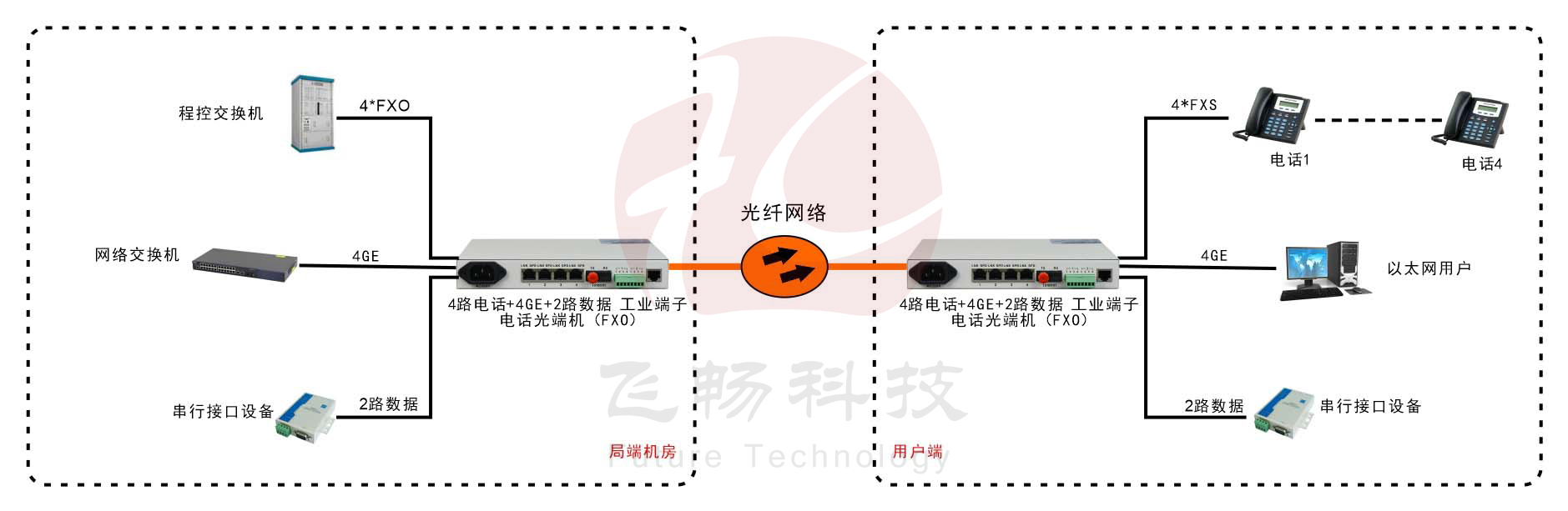 桌面型4路电话+4千兆以太网+2路串口数据 电话黄瓜AVAPP