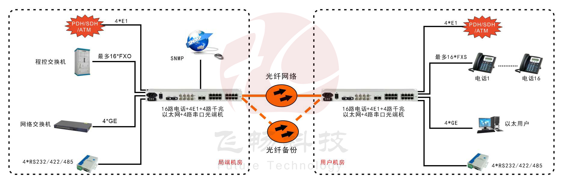 16路电话+4E1+4GE+4RS232黄瓜AVAPP