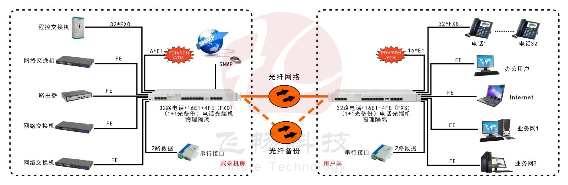 32路电话+16E1+4GE+4路数据-电话黄瓜AVAPP-应用方案