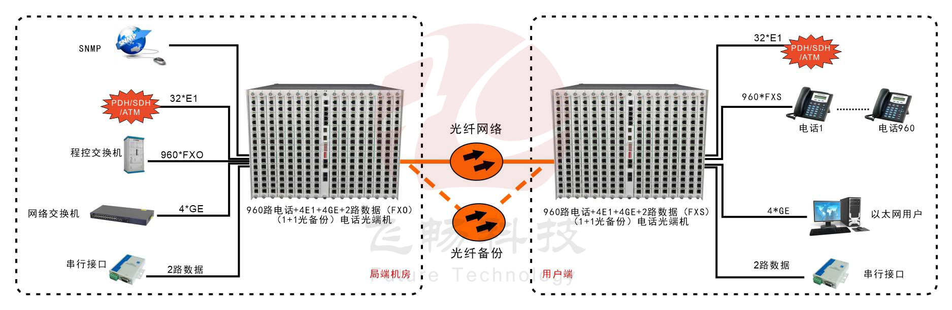 960路电话黄瓜AVAPP-应用方案