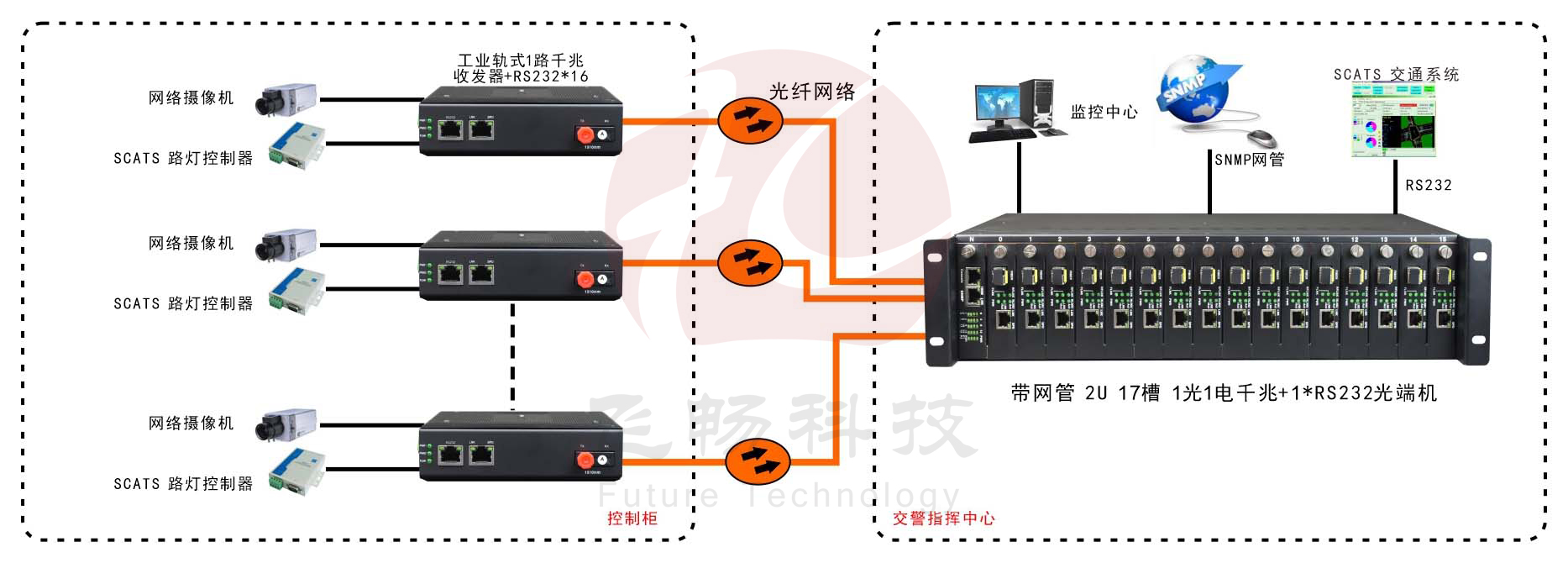 网管型 工业级1路千兆光口转1路千兆电+1路串口黄色视频黄瓜视频