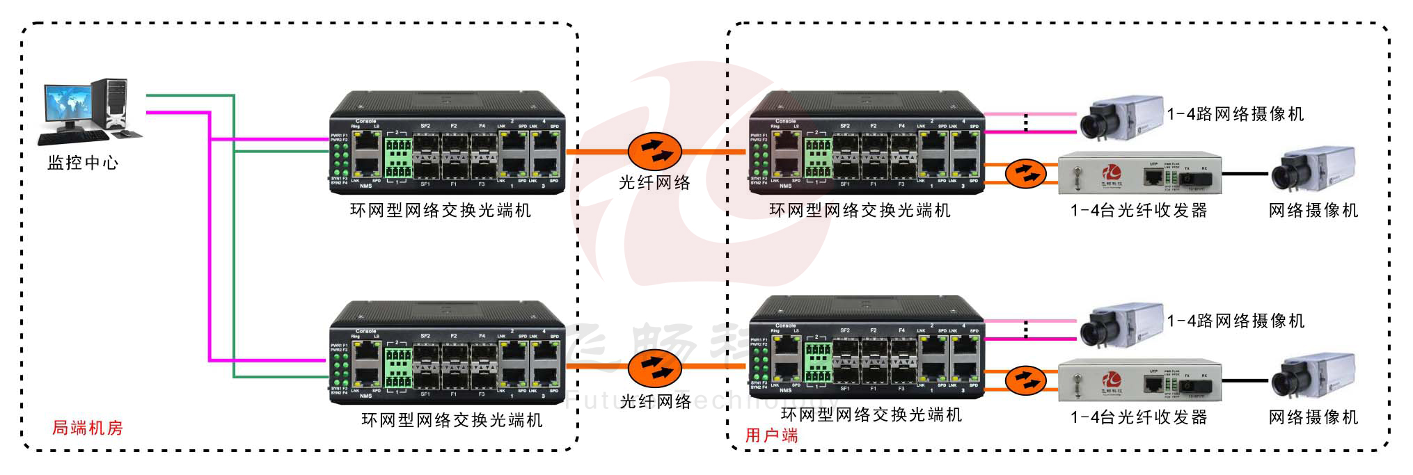 工业轨式4百兆电+4路百兆光+2千兆光环网黄色视频黄瓜视频