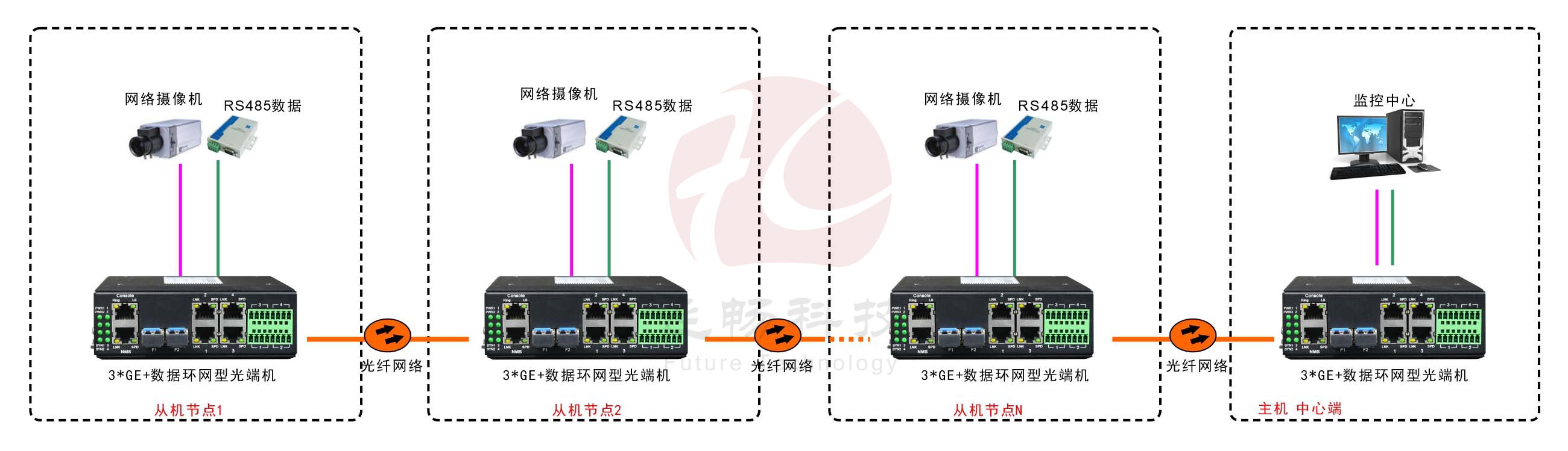 工业轨式3千兆电口+4路串口 2千兆光环网黄色视频黄瓜视频