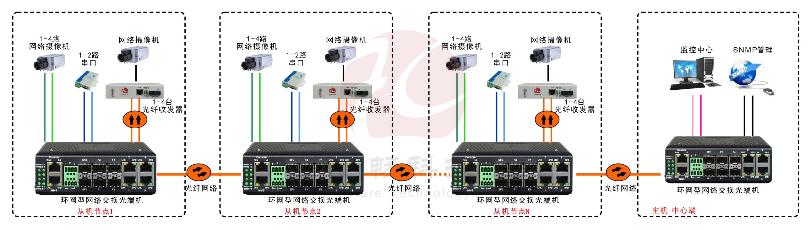 工业轨式4百兆电+4路百兆光+2路串口 2千兆光环网黄色视频黄瓜视频