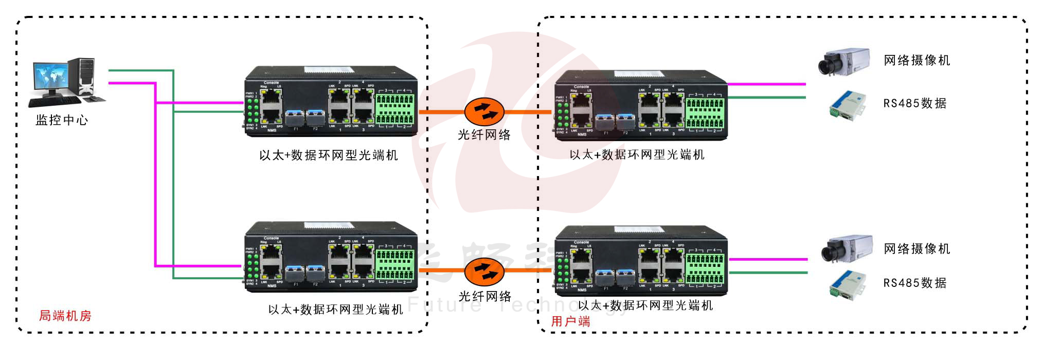 工业轨式4百兆电+4路串口 2千兆光环网黄色视频黄瓜视频