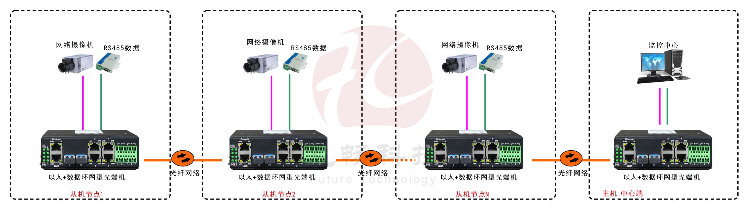 工业轨式4百兆电+4路串口 2千兆光环网黄色视频黄瓜视频