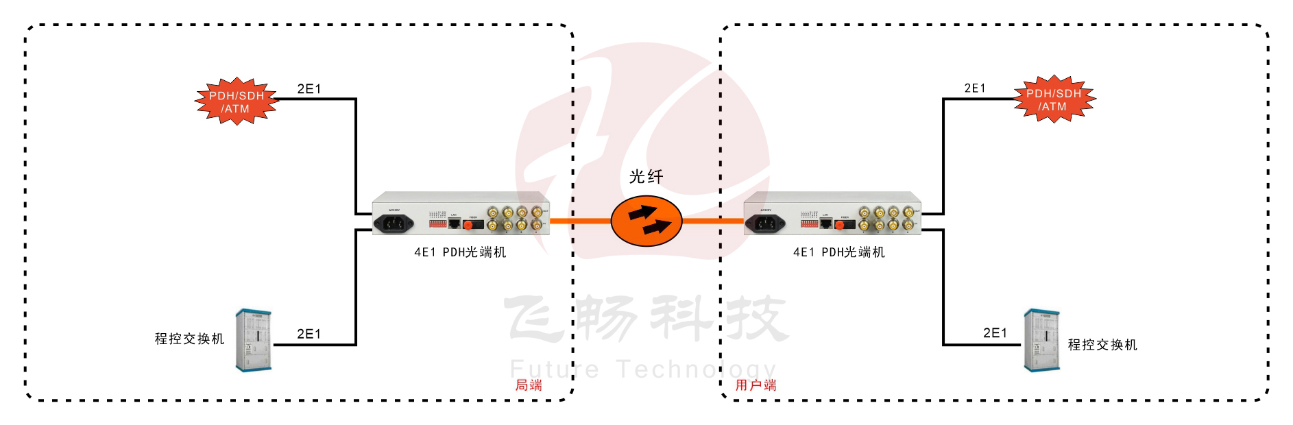 4E1 PDH黄瓜AVAPP 方案图