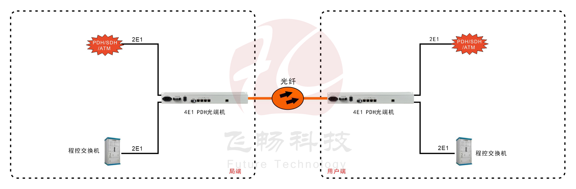 4E1 PDH黄瓜AVAPP(19英寸1U)