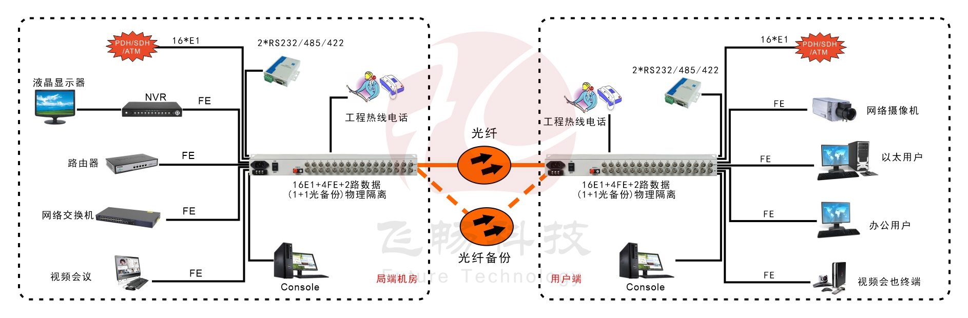 16E1+4xFE(物理隔离)1+1光备份PDH黄瓜AVAPP