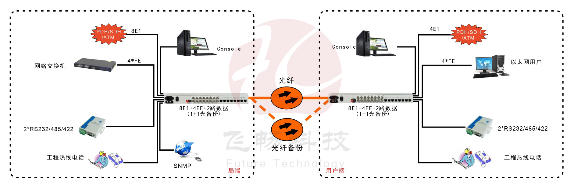 8E1+4xFE  双阻抗 1+1光备份 PDH黄瓜AVAPP