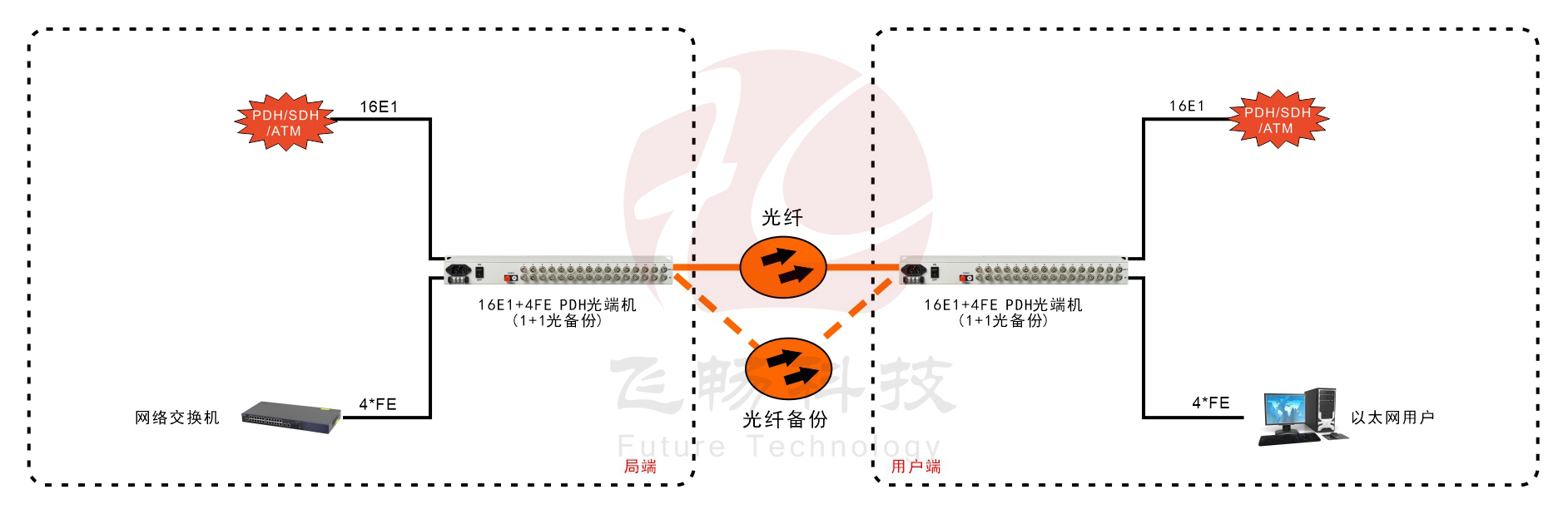 16E1+4ETH 1+1光备份 PDH黄瓜AVAPP