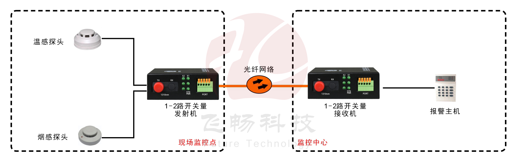 袖珍型1-2路开关量黄瓜AVAPP