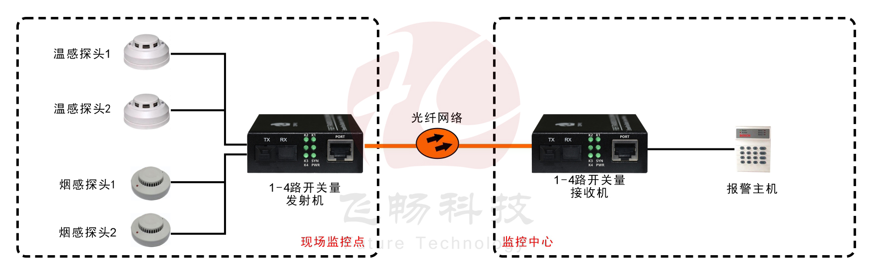 袖珍型1-4路单向/2路双向开关量黄瓜AVAPP