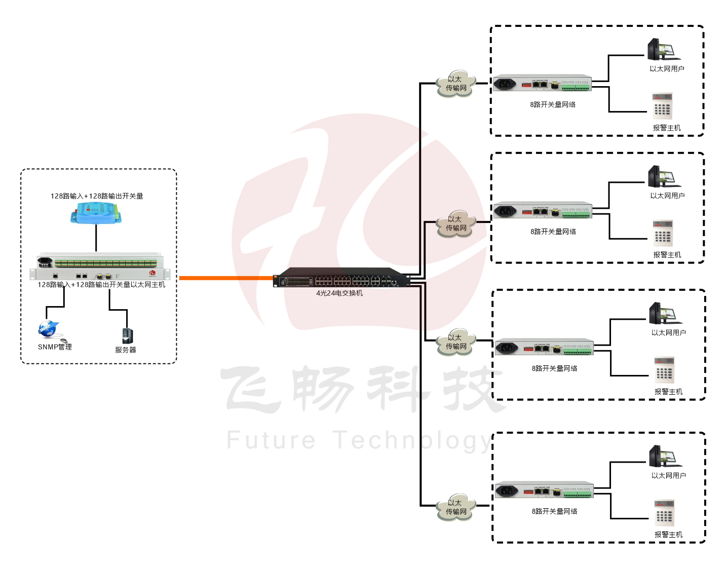 汇聚型128路开关量转以太网 黄瓜AVAPP 方案图