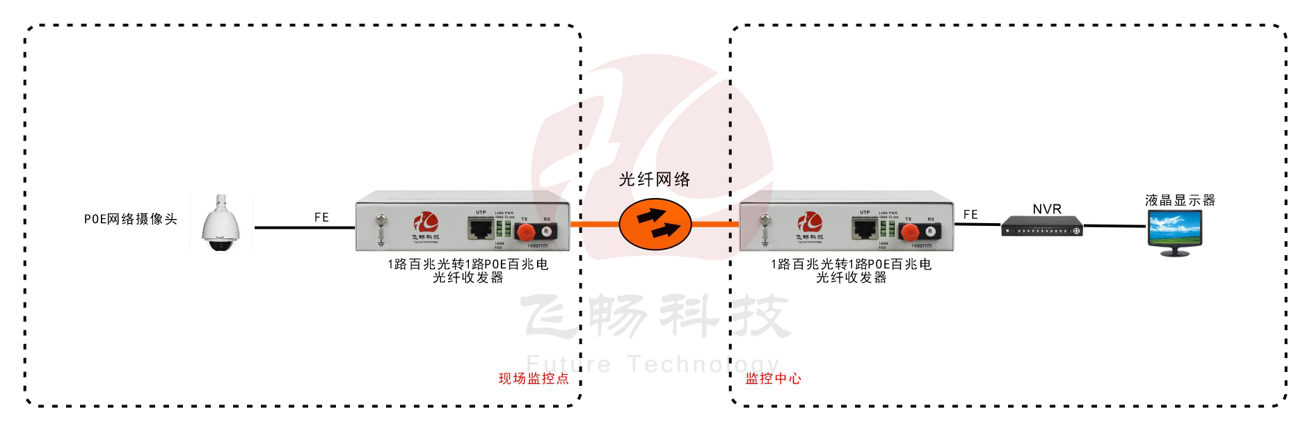 POE2004 4路百兆以太POE+(802.3at)光纤收发器