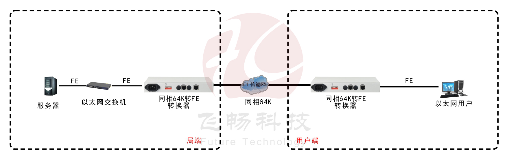 同向64K-ETH协议转换器