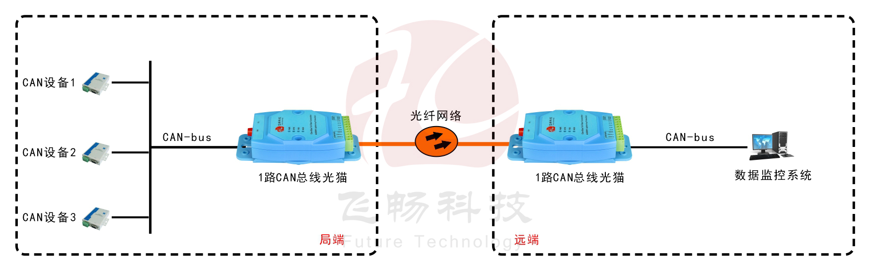 工业级1-2路CAN 总线 光猫