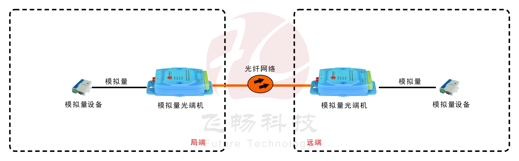 亚当模块 工业级1-4路4-20mA 模拟量黄瓜AVAPP