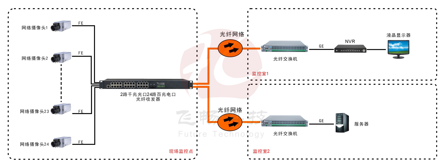 24路百兆电口+2路千兆SFP光口黄色视频黄瓜视频