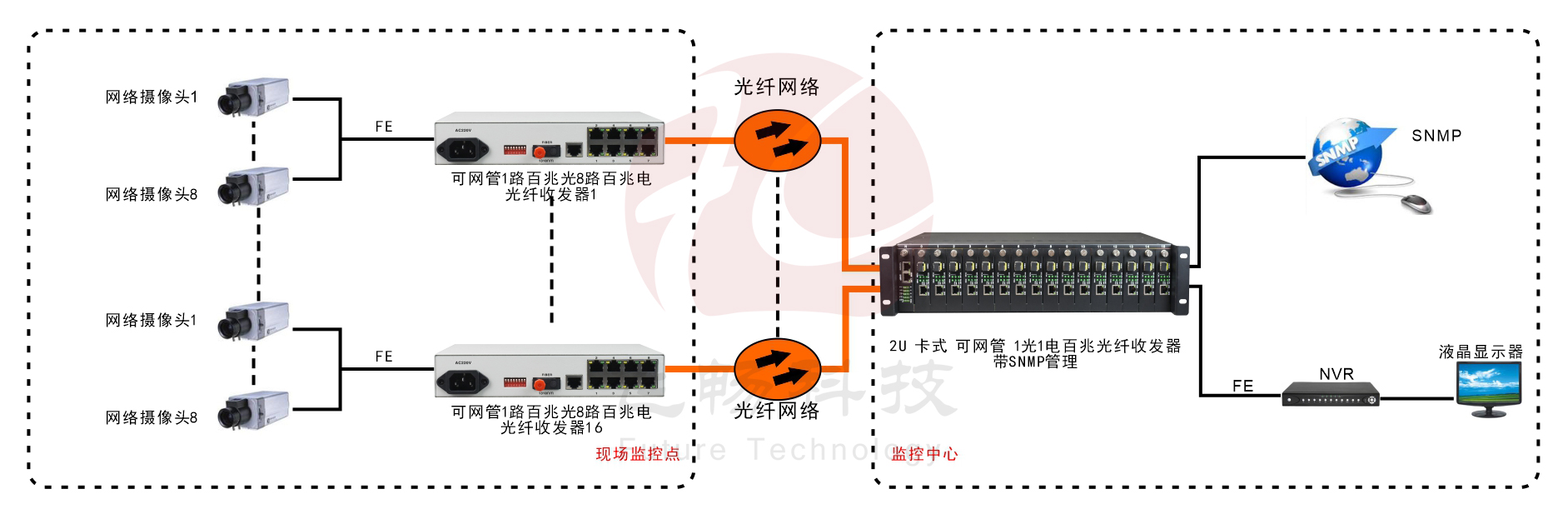 管理型 1光8电百兆收发器