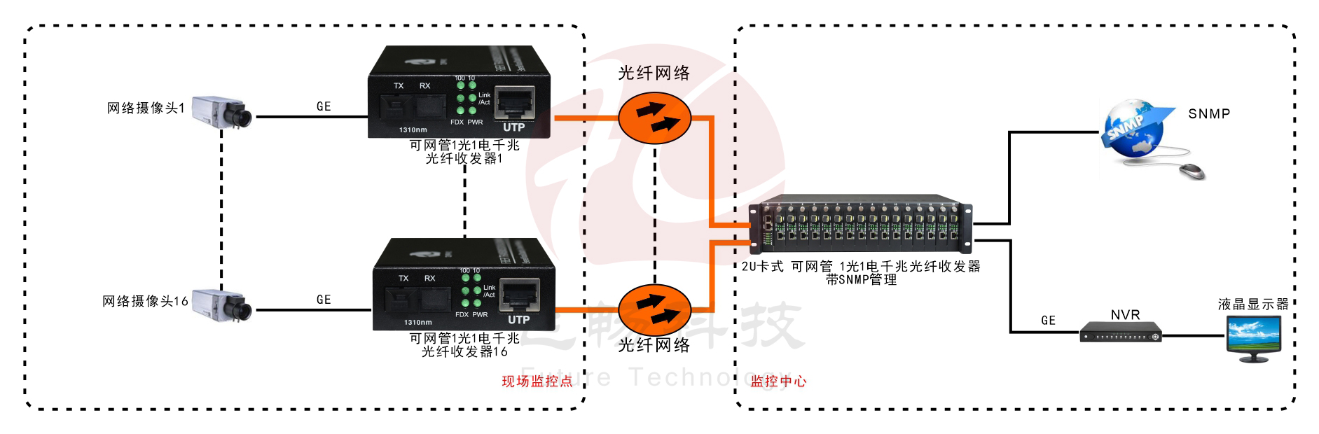 可远端网管 1路千兆光纤收发器