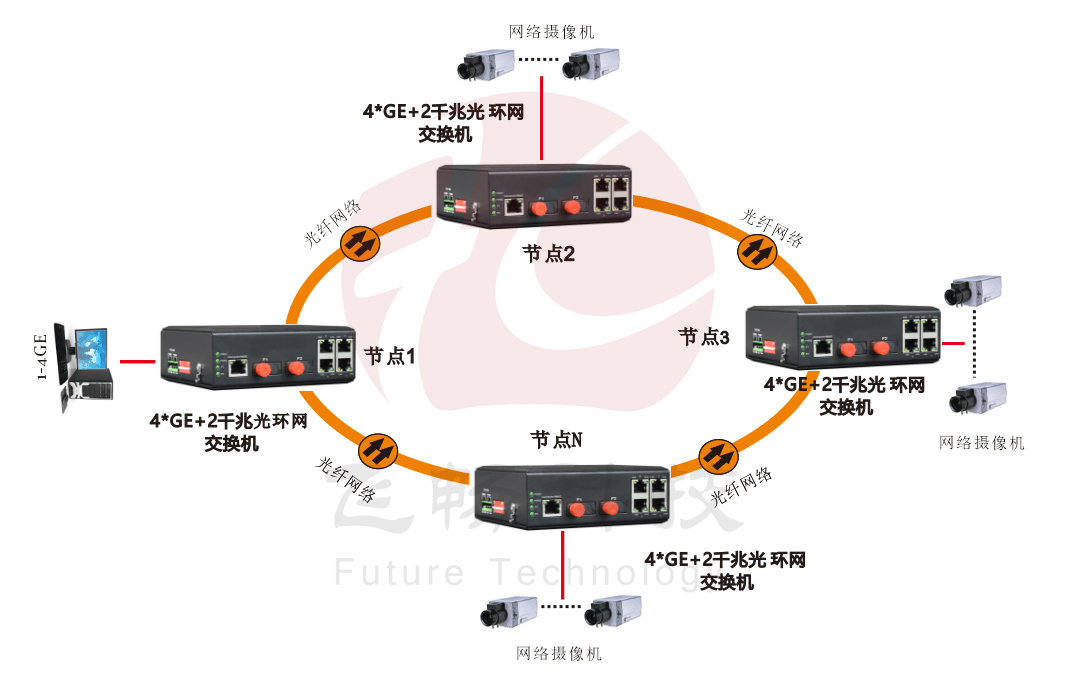 网管型 4千兆电+2路千兆光(固定光模块)  工业轨式环网黄色视频黄瓜视频