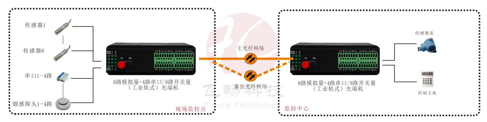 工业轨式 1-8路4-20mA 模拟量+4路串口/8路开关量黄瓜AVAPP