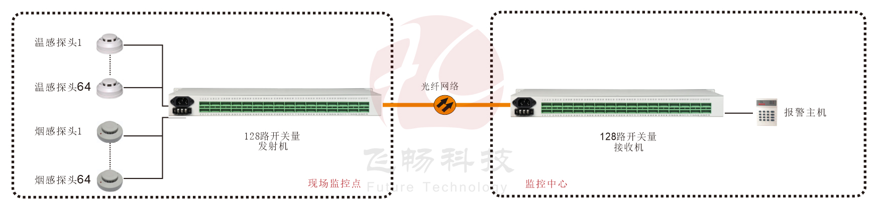 19英寸机架式 128路开关量（带LED指示） 黄瓜AVAPP 方案图