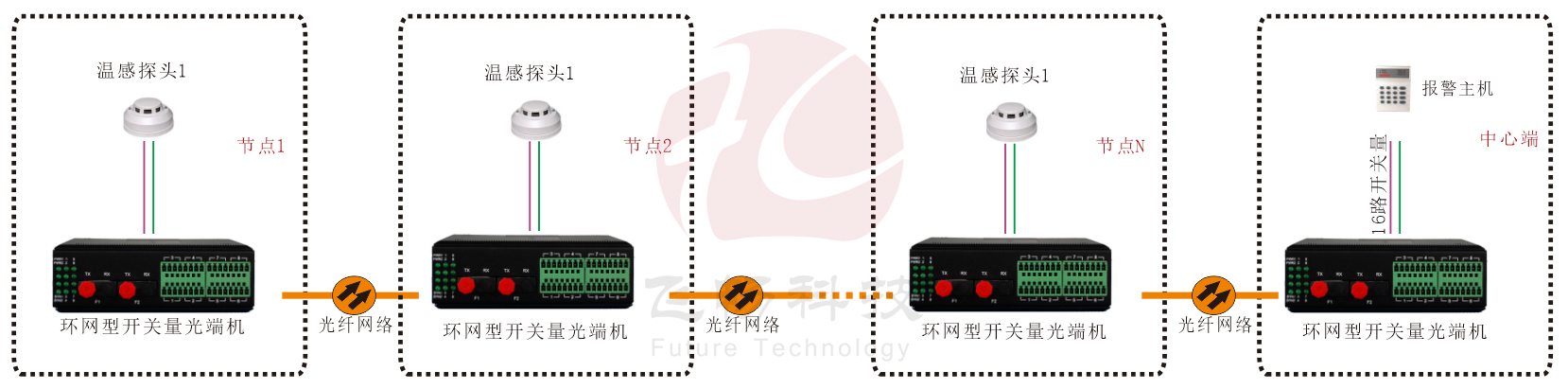 工业轨式 环网型开关量 黄瓜AVAPP