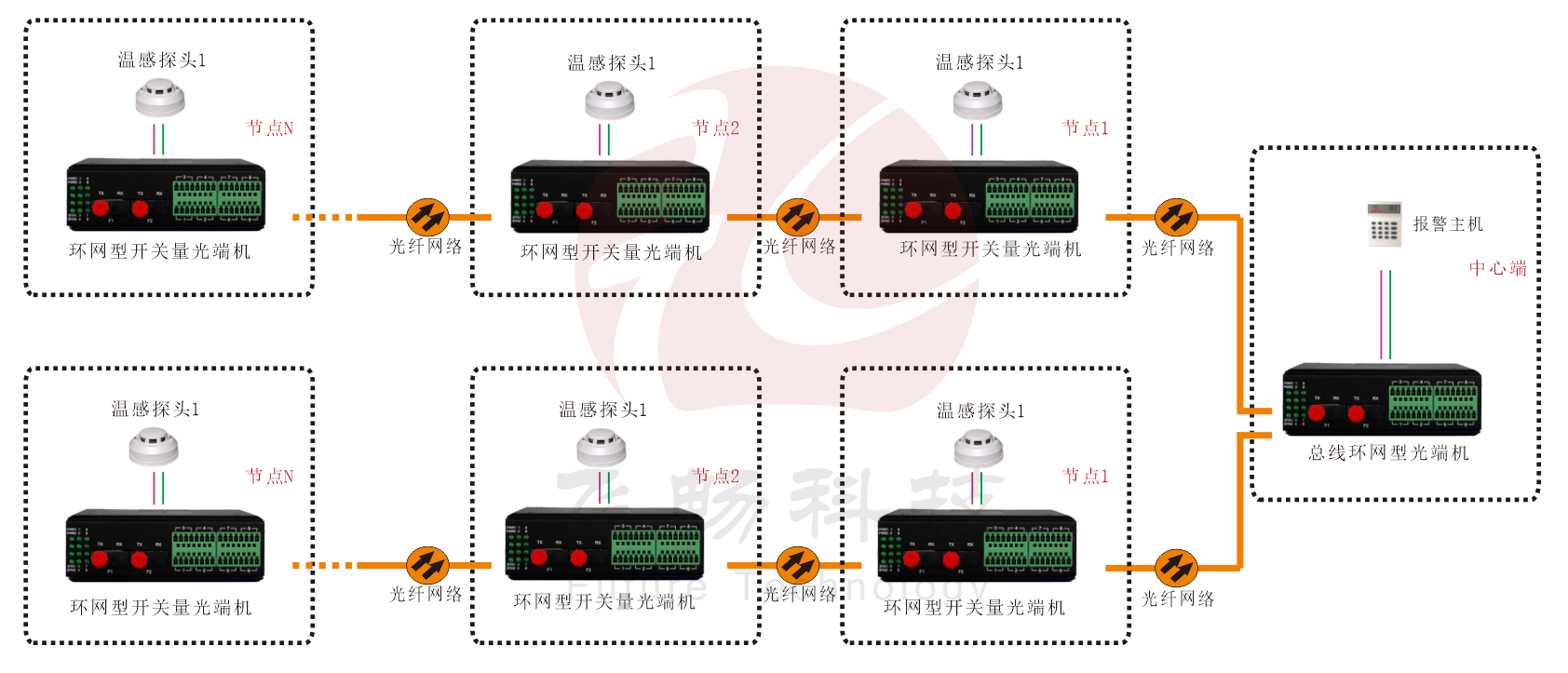 工业轨式 环网型开关量 黄瓜AVAPP