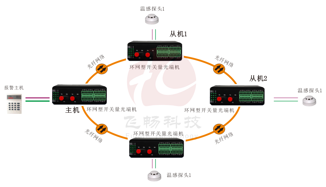 工业轨式 环网型开关量 黄瓜AVAPP