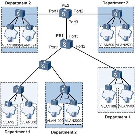 图7-14 灵活QinQ典型应用示例